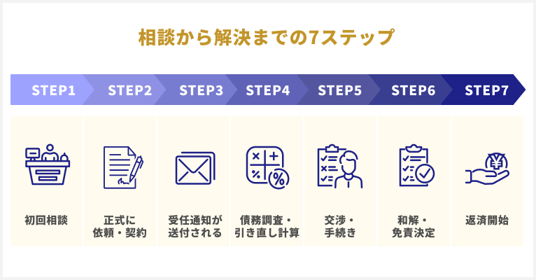 債務整理の流れ｜相談から解決までのステップ