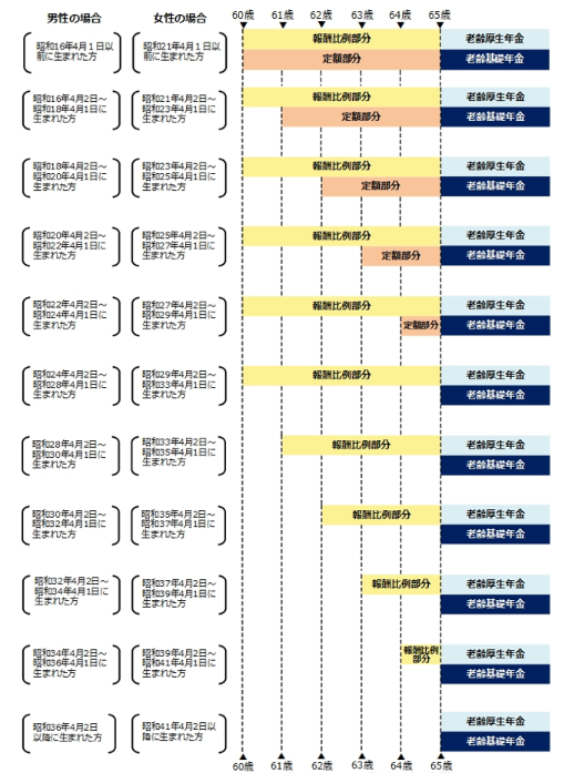 特別支給の老齢厚生年金