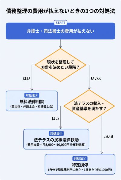 債務整理の費用が払えないときの対処法